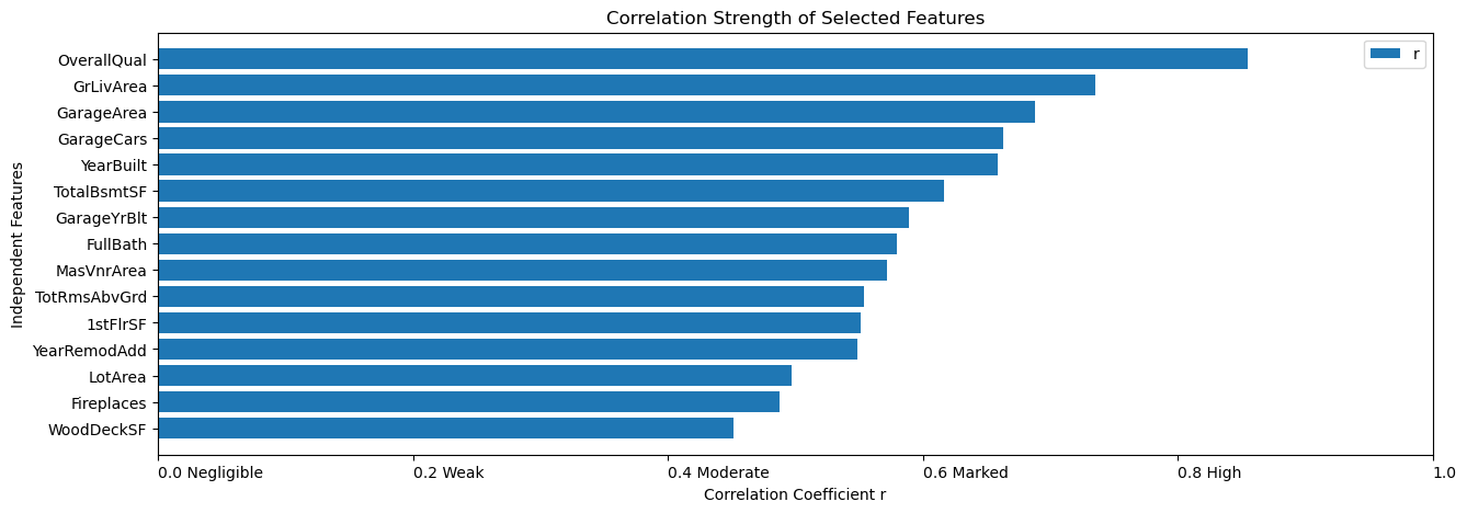 selected_features_correlation_strength