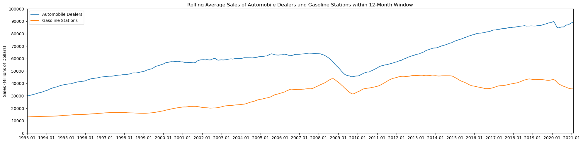 automobile-dealers_gasoline-stations_rolling_window