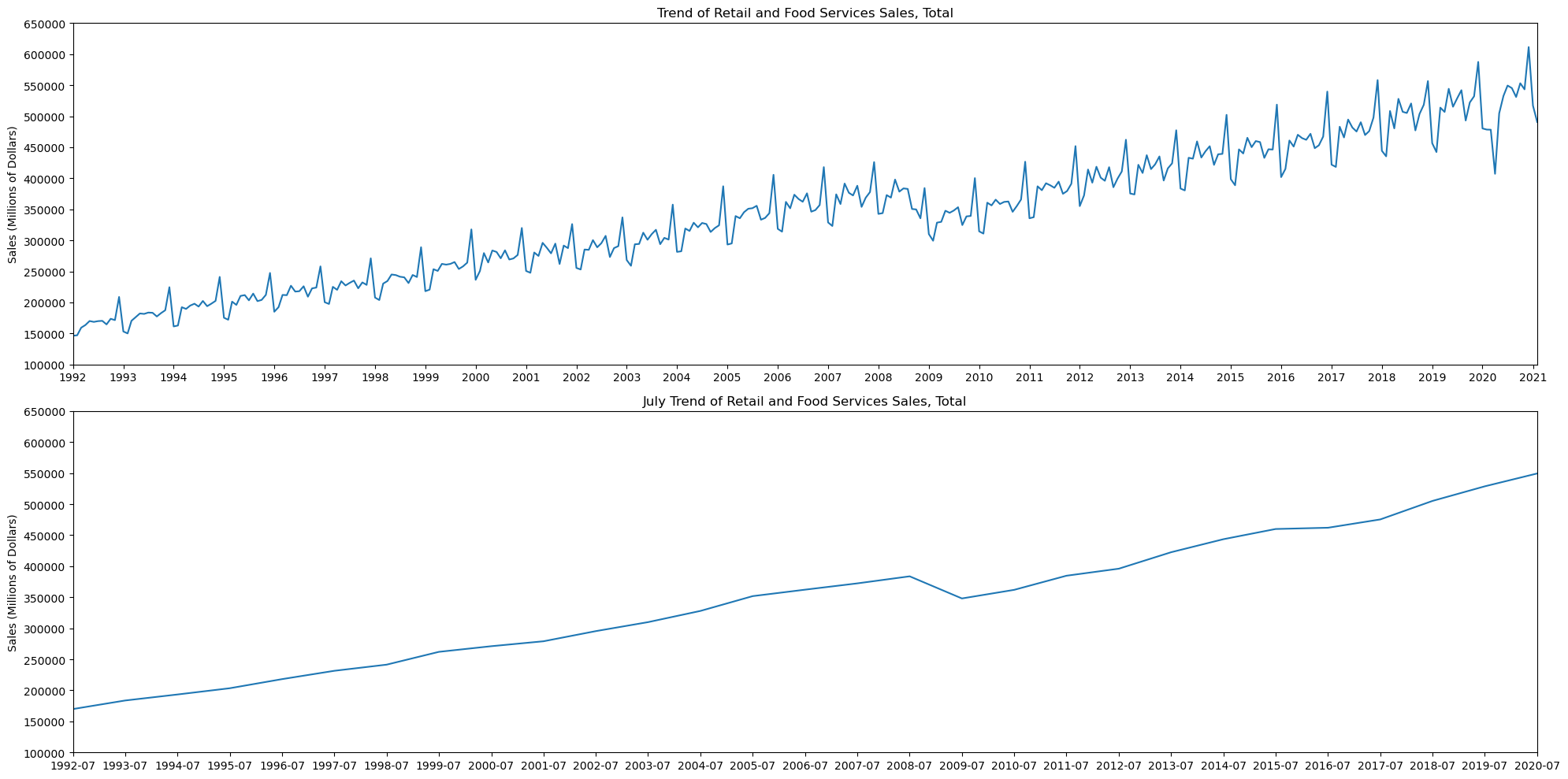 retail-food-services-sales_trends